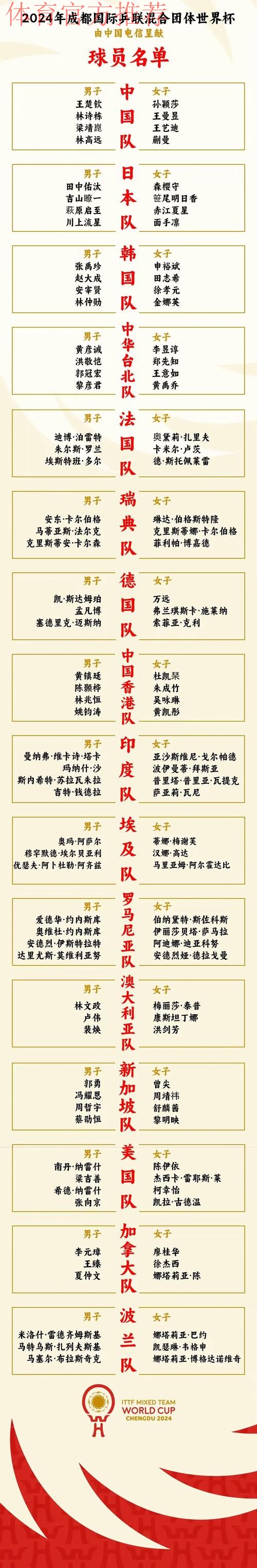 成都混团世界杯参赛名单出炉 王楚钦孙颖莎领衔国乒